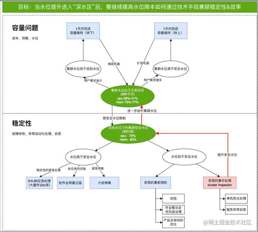 基于云原生的集群自愈系统 Flink Cluster Inspector