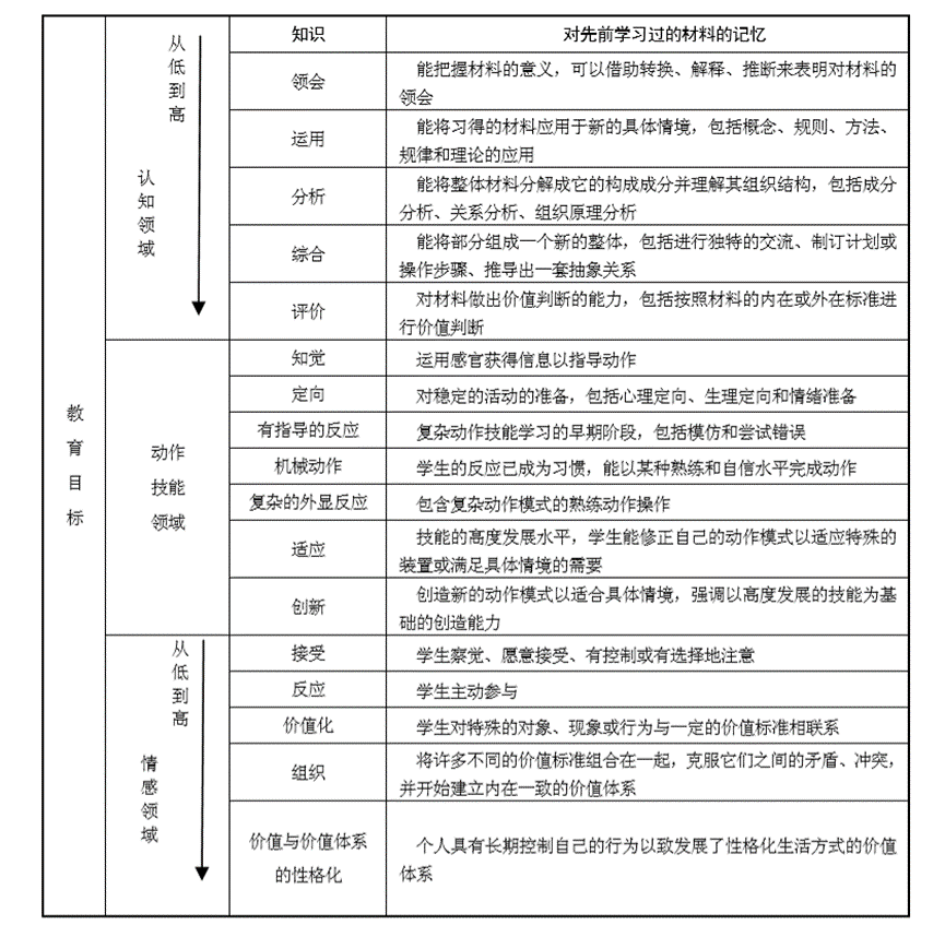 教学目标四个维度 教学设计四大要素 实验室设备网