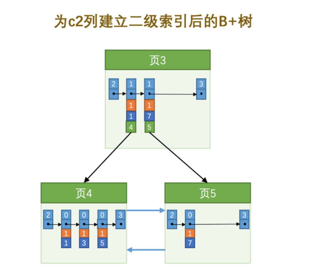 Mysql底层原理四：B+树索引