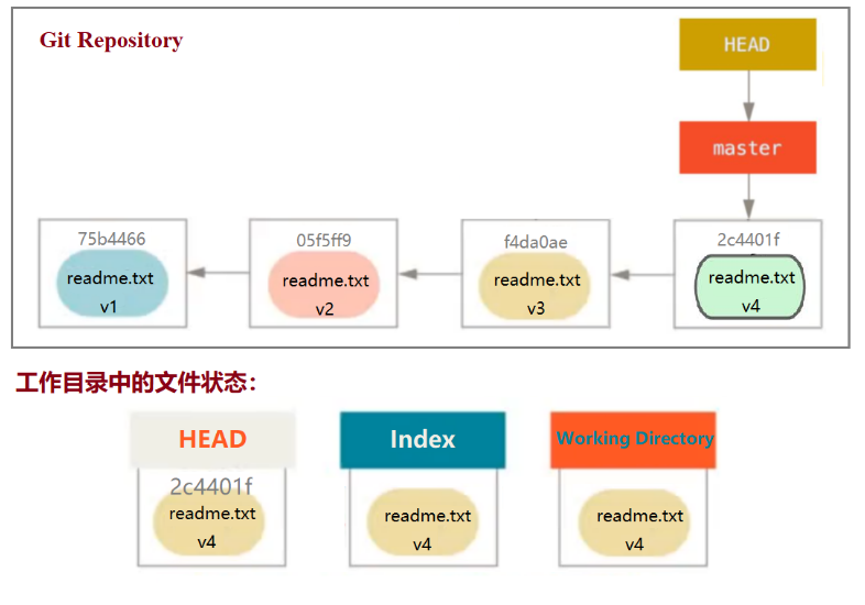 0acdcfb17cf69f5c2e8b7ab5ccf4d4d9 - 『现学现忘』Git后悔药 — 31、reset版本回退命令总结