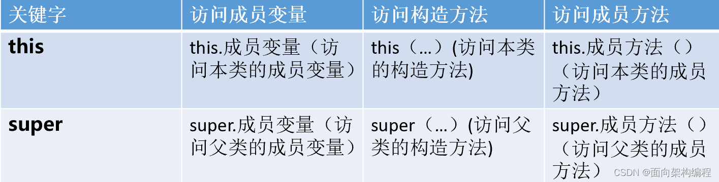 Java中的this与super关键字深度解析