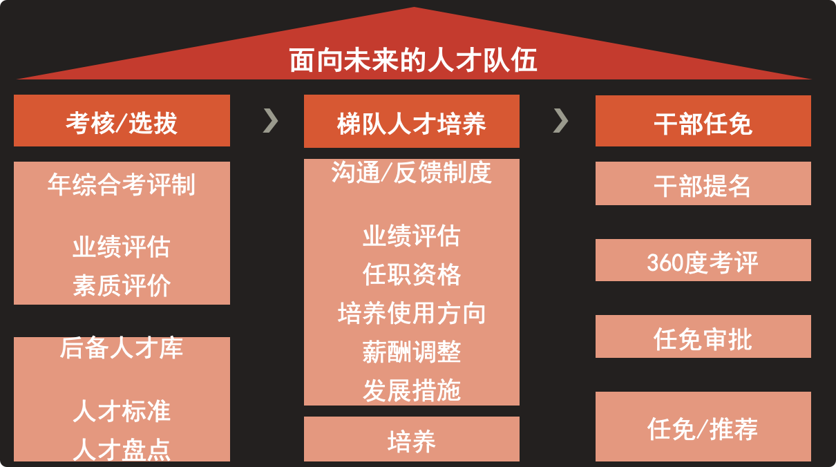 人才梯队如何搭建，3个维度让你打造一支人才团队