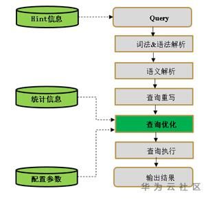 数据库的调优，数据库性能调优之始： analyze统计信息