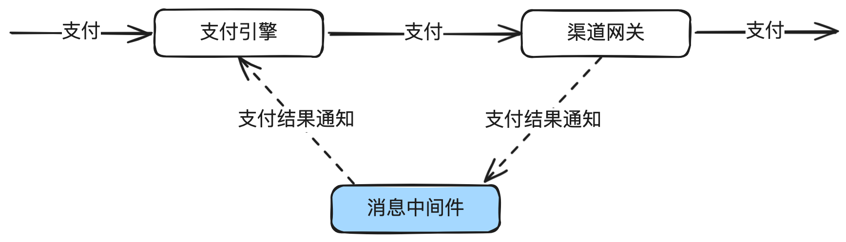 削峰填谷与应用间解耦：分布式消息中间件在分布式环境下并发流量控制的应用