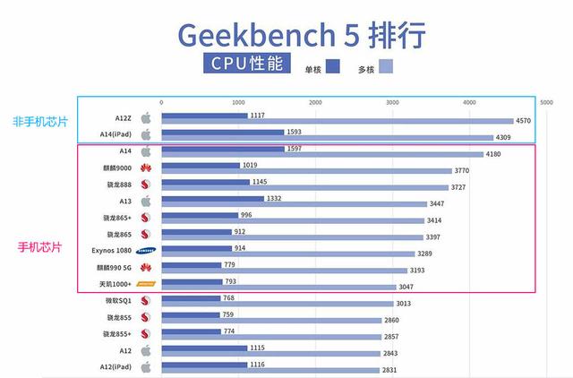 高通qcc芯片天梯图芯片性能天梯榜爆冷骁龙888无法撼动麒麟9000的王位