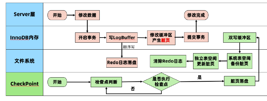 MySQL—MySQL的存储引擎之InnoDB