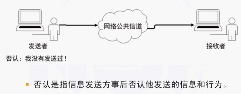 NISP一级备考知识总结之信息安全概述、信息安全基础_国家信息安全水平考试_15