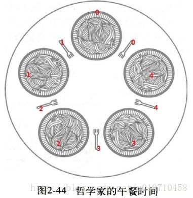 linux下经典同步问题,Linux经典同步问题2-哲学家就餐问题