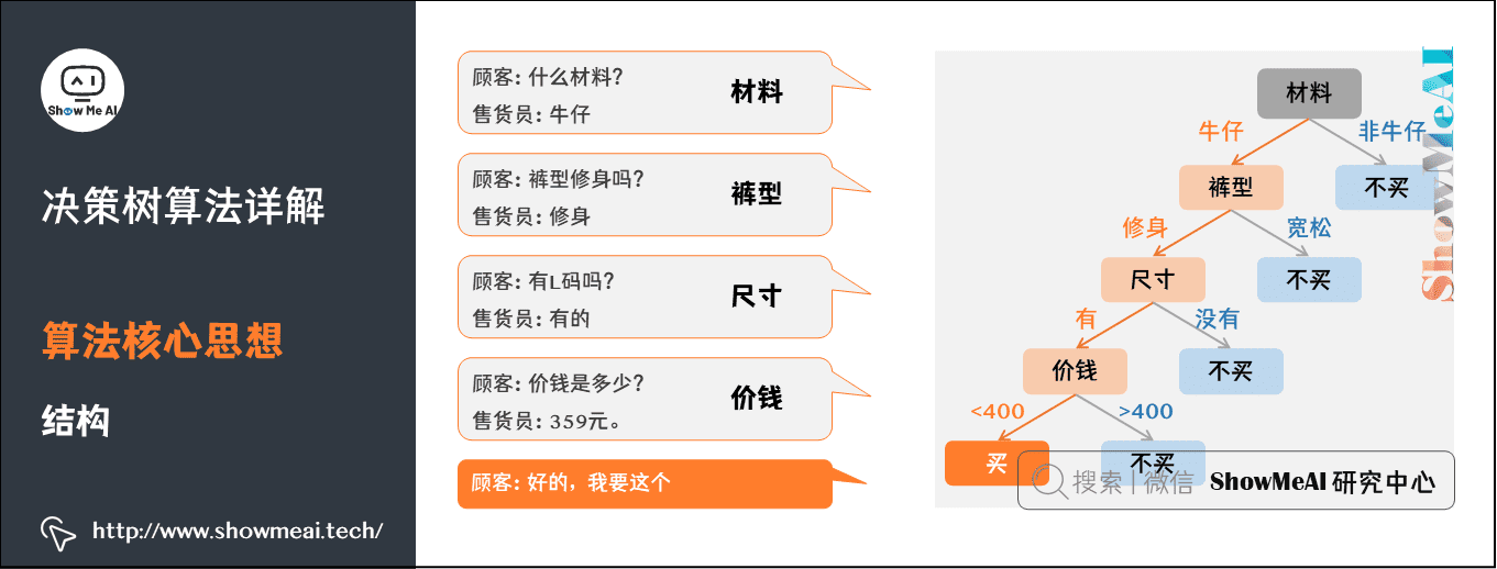 C2-4.2.2 决策树-纯度+信息熵+信息增益