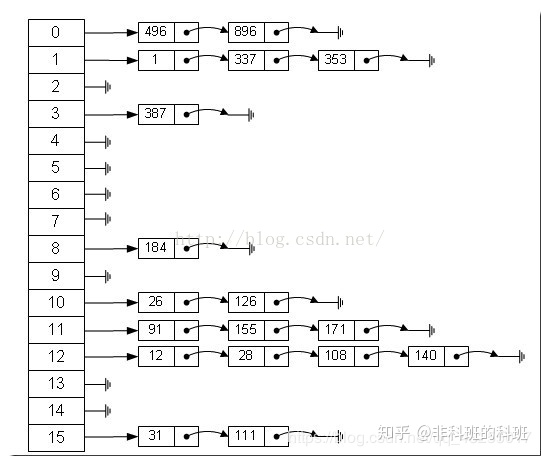 ds哈希查找—二次探测再散列_大白话之哈希表和哈希算法