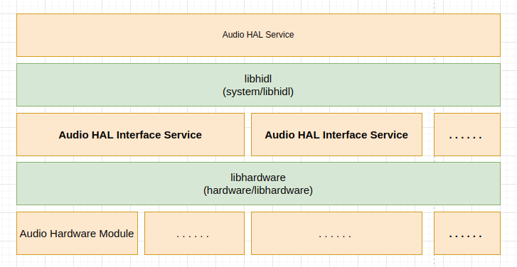 Arquitectura de servicio de audio HAL