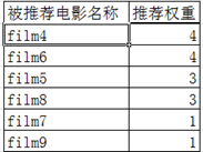 python协同过滤_协同过滤的python简易实现