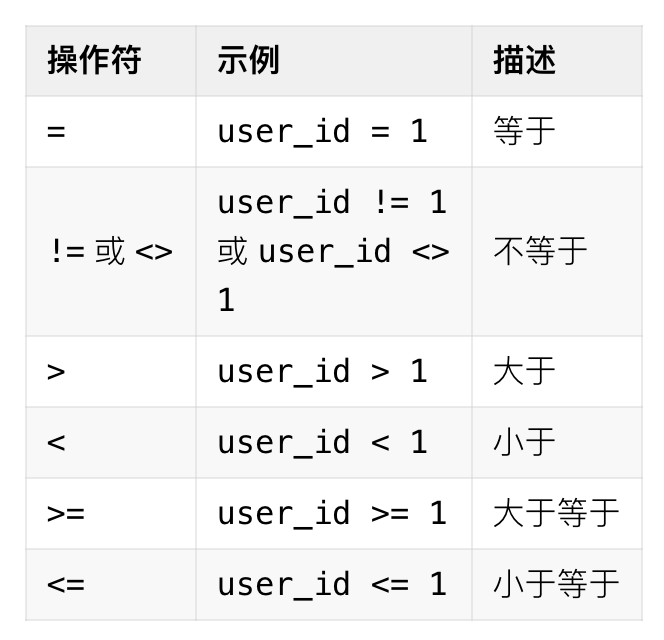 <span style='color:red;'>MySQL</span> <span style='color:red;'>WHERE</span> <span style='color:red;'>条件</span><span style='color:red;'>查询</span>