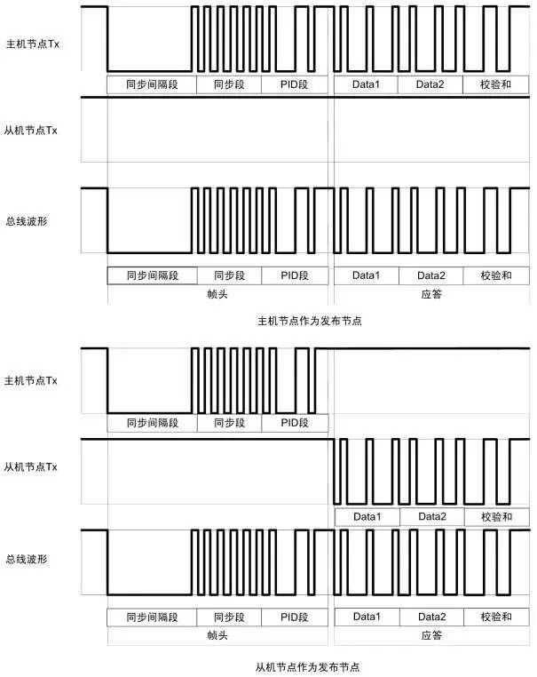 LIN总线的通讯方式