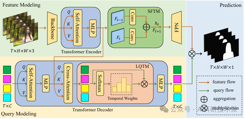 Transformer整新活！加上CNN顶会发文量暴涨，新作推理速度狂飙10倍！_vmformer-CSDN博客