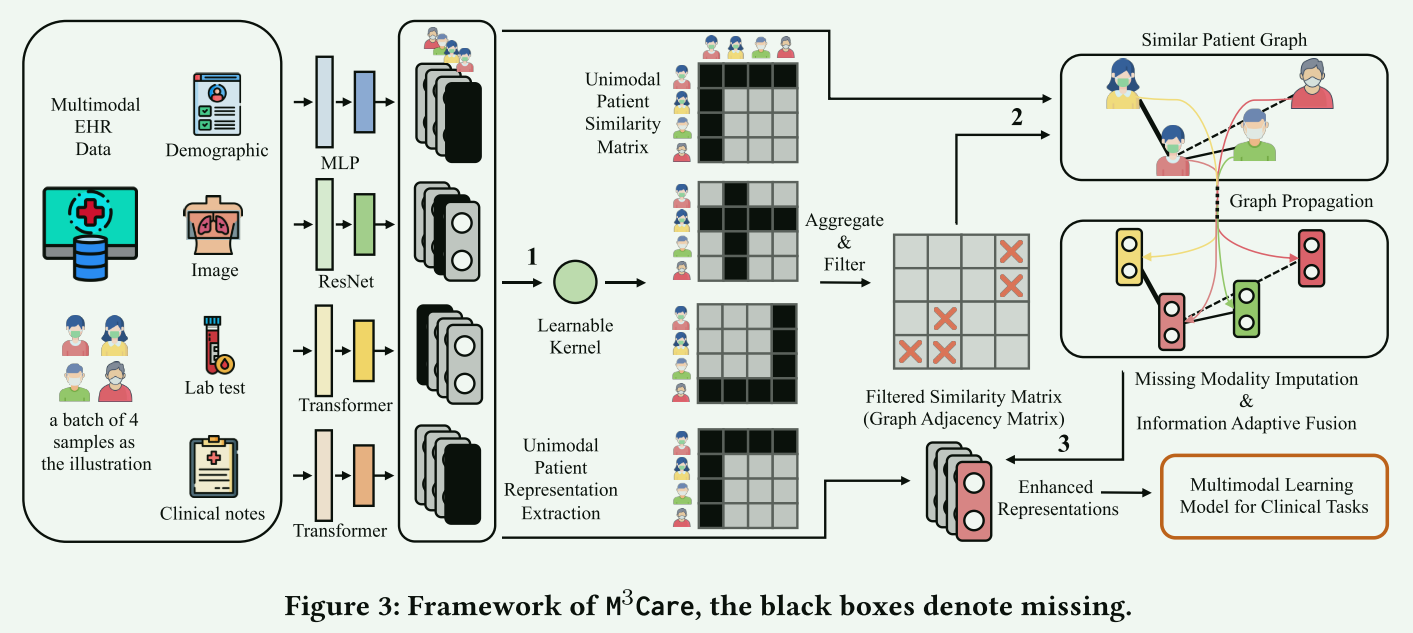 【论文阅读笔记】<span style='color:red;'>M</span>3Care: Learning with <span style='color:red;'>Missing</span> Modalities in Multimodal Healthcare Data