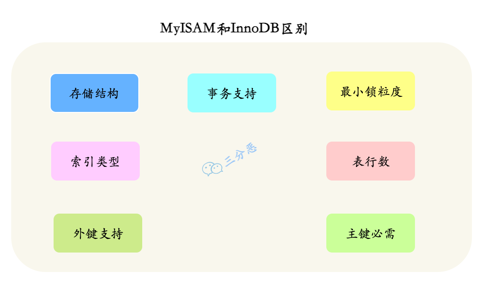 MySQL面试常问问题（数据库架构+存储引擎） —— 赶快收藏