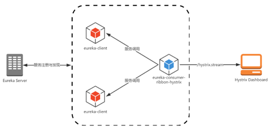 服务的断路器：Hystrix