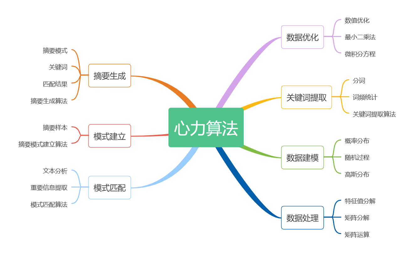 算法是如何炼成的？