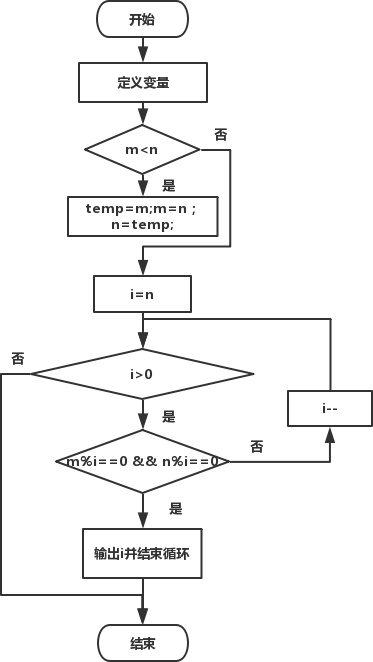 C语言求最大公约数（详解版）