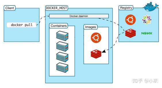 Docker 容器学习笔记