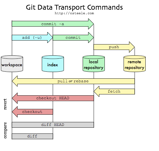 Git各阶段关系总览  图片来源于网络