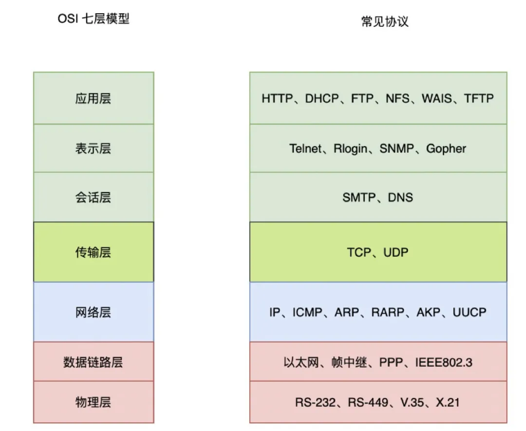 四层模型七层模型图片