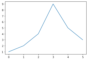 Python数据可视化大杀器之地阶技法：matplotlib（含详细代码）