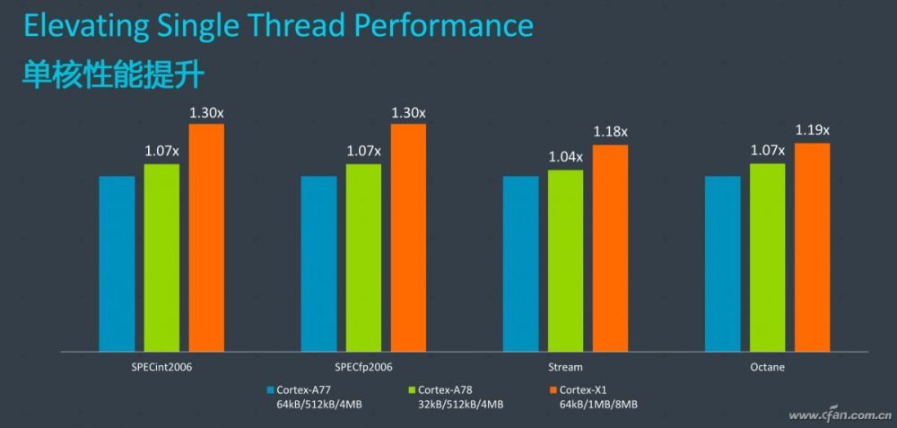 ARM Cortex-X1架构 自研的终结者