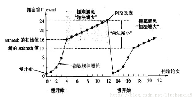 拥塞控制