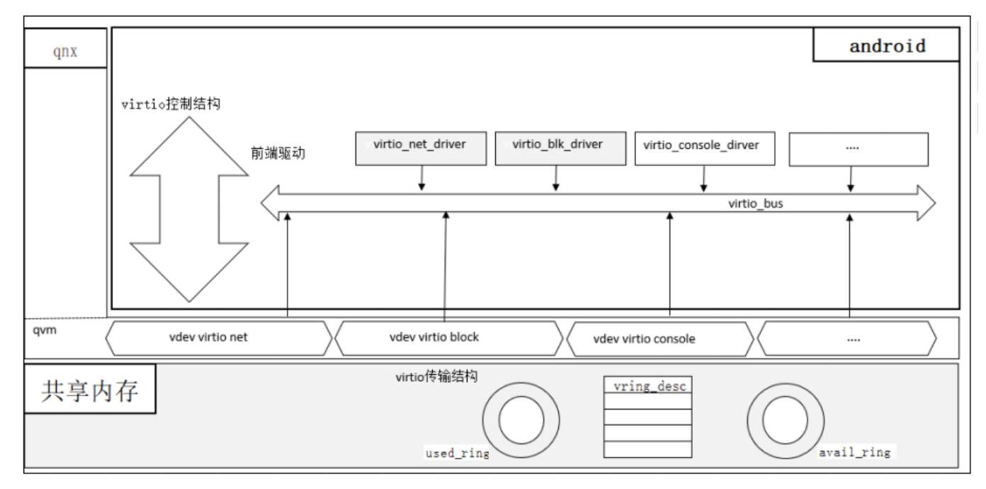 图 6Virtio虚拟化实现模型