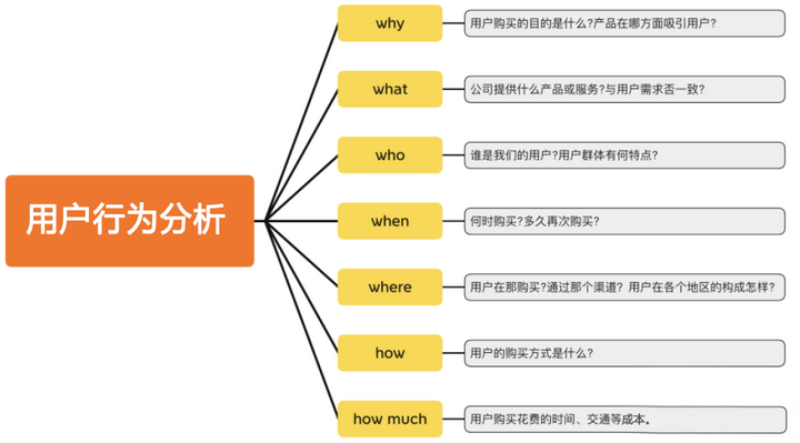 如何去伪存真高效挖掘用户真实需求？5W2H