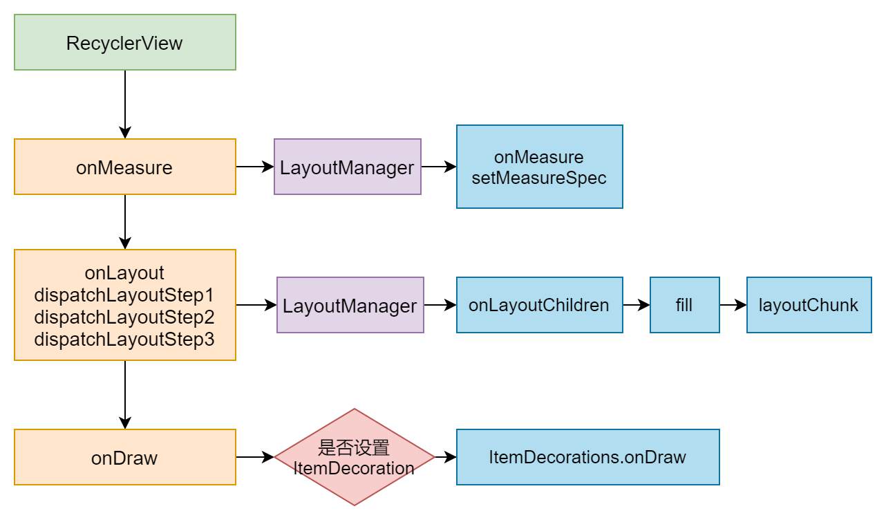 Android RecyclerView 绘制流程及Recycler缓存