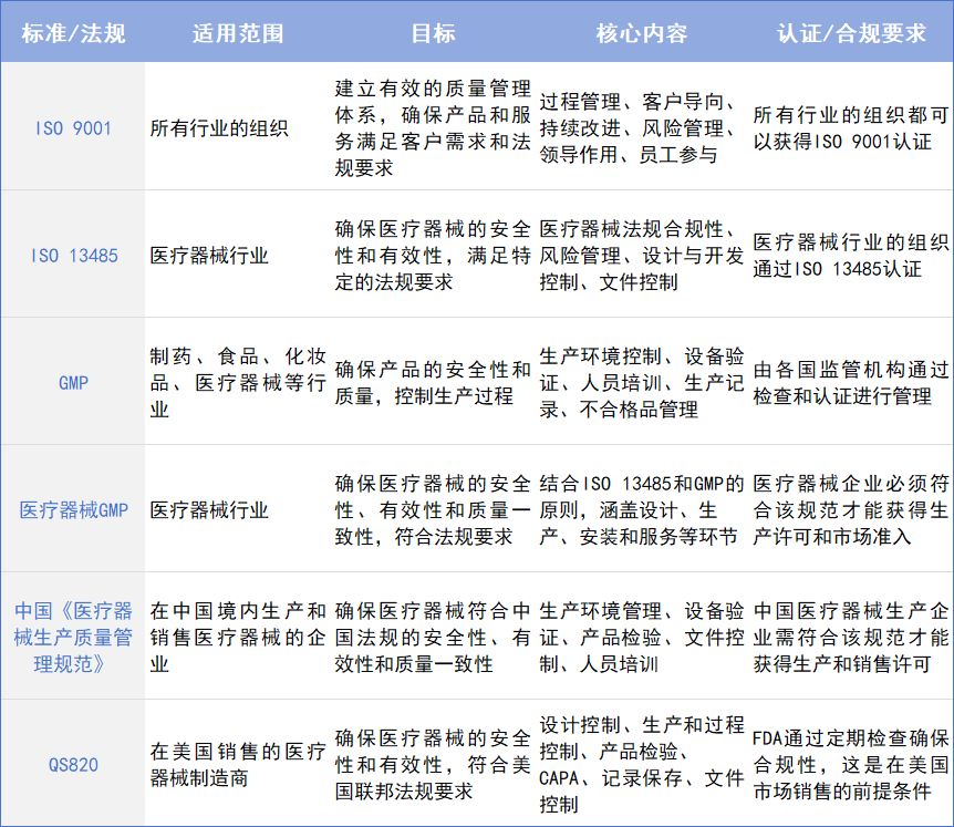 质量体系 | 这些医疗器械质量管理标准/法规有什么区别？