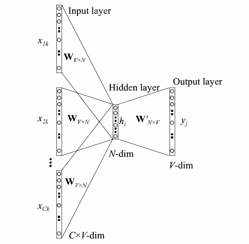 深入理解 word2vec 原理