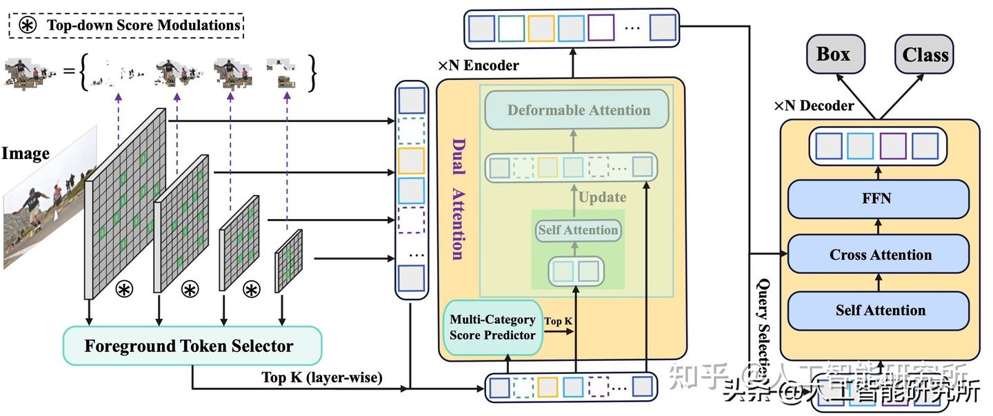 Focus-DETR利用双重注意力机制重建编码器，打造最强目标检测模型