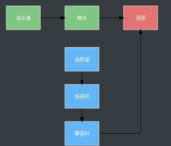 CompletableFuture 异步编排