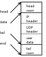 Layout of SKB after pushing IP header