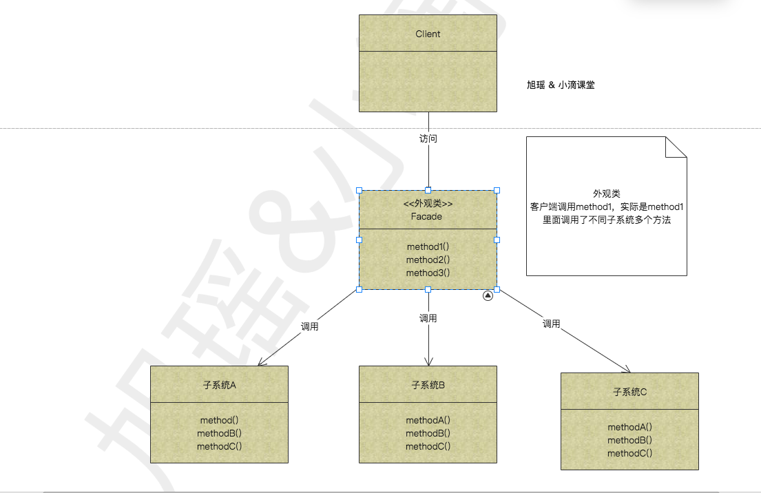 Nine, Java design mode appearance design mode (structural design mode ...