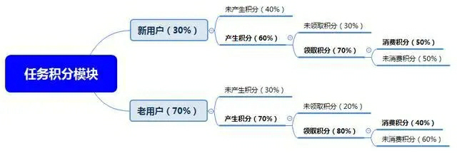 用户转化过程