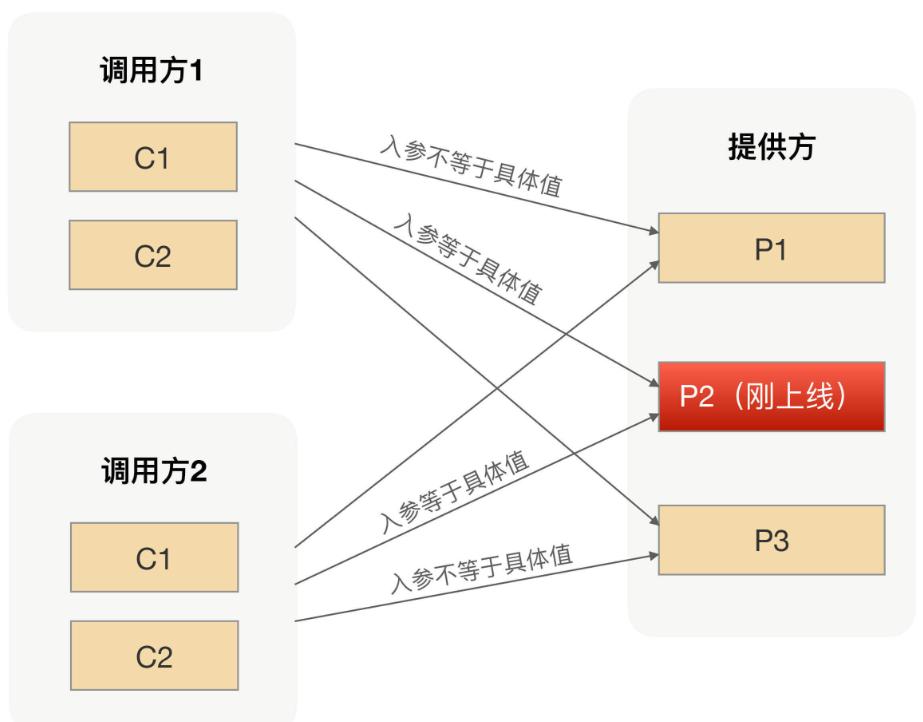 RPC-路由策略