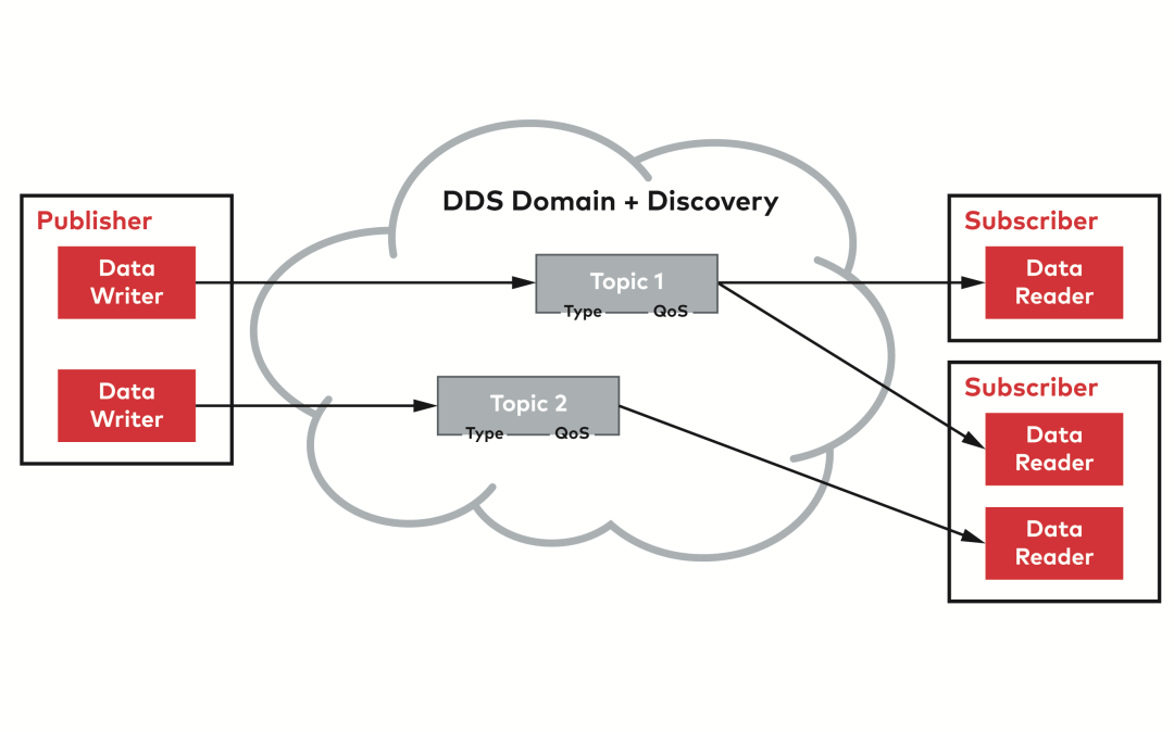 dds通信中间件车内的中间件协议是面向服务还是以数据为中心或是
