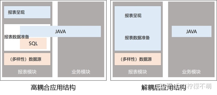 java实现报表_修改带 JAVA 自定义类的报表还要重启应用，咋解决？