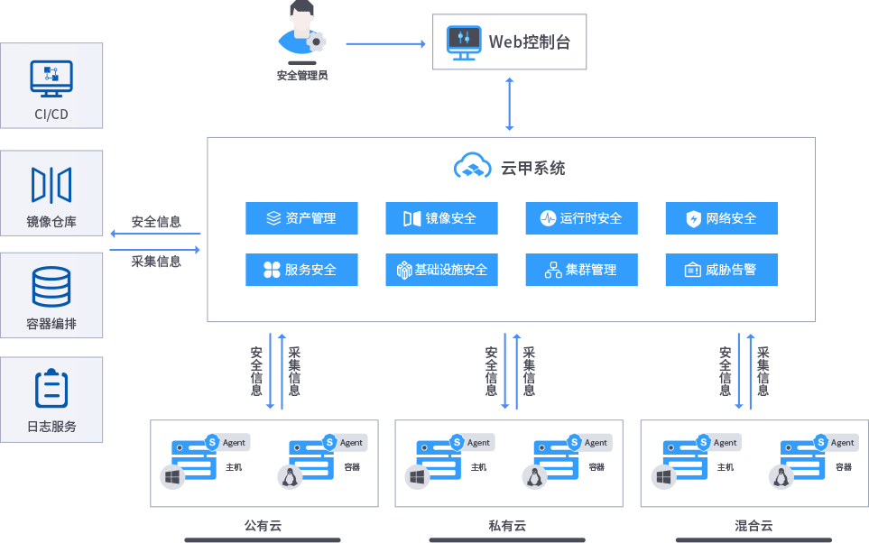 安全狗云原生安全-云甲·云原生容器安全管理系统