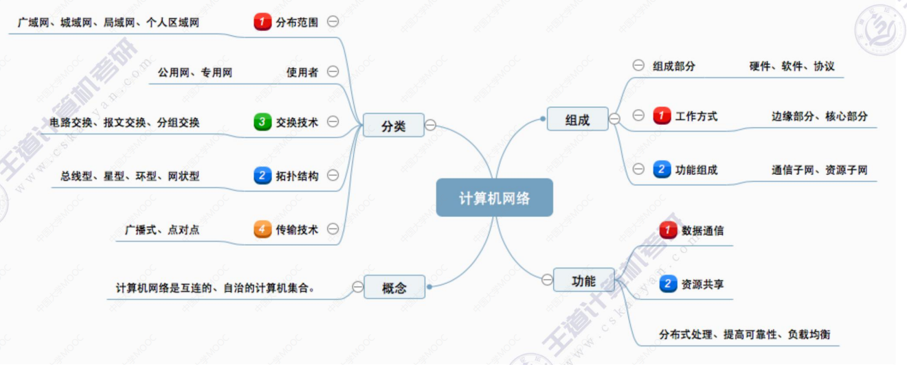 1.1_1 计算机网络的概念、功能、组成和分类