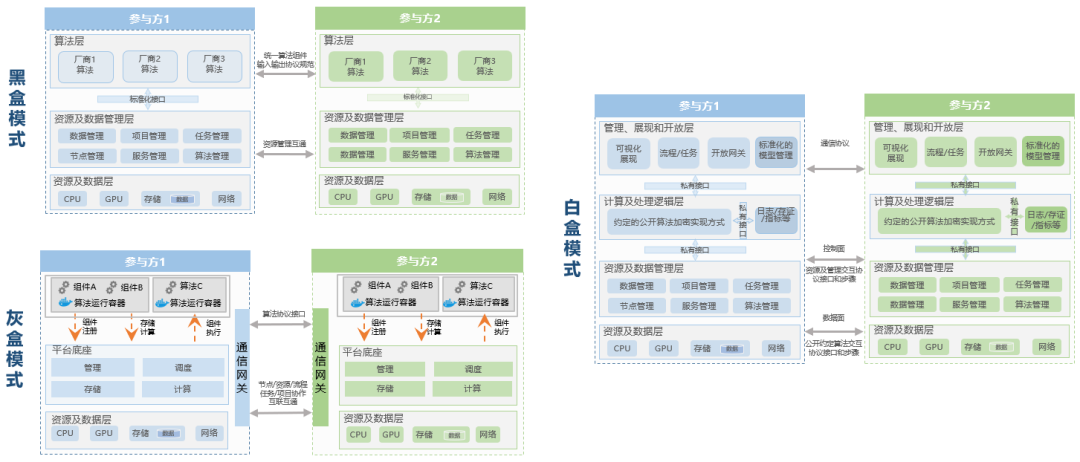 中国移动牵头定义【“1”个技术底座+“X”个厂商算法】隐私计算平台