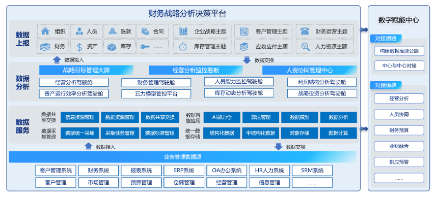 财务战略决策分析平台,工业互联网,工业互联网产业模式