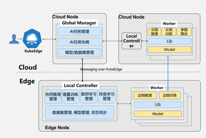 深度解读KubeEdge架构设计与边缘AI实践探索_Sedna_03