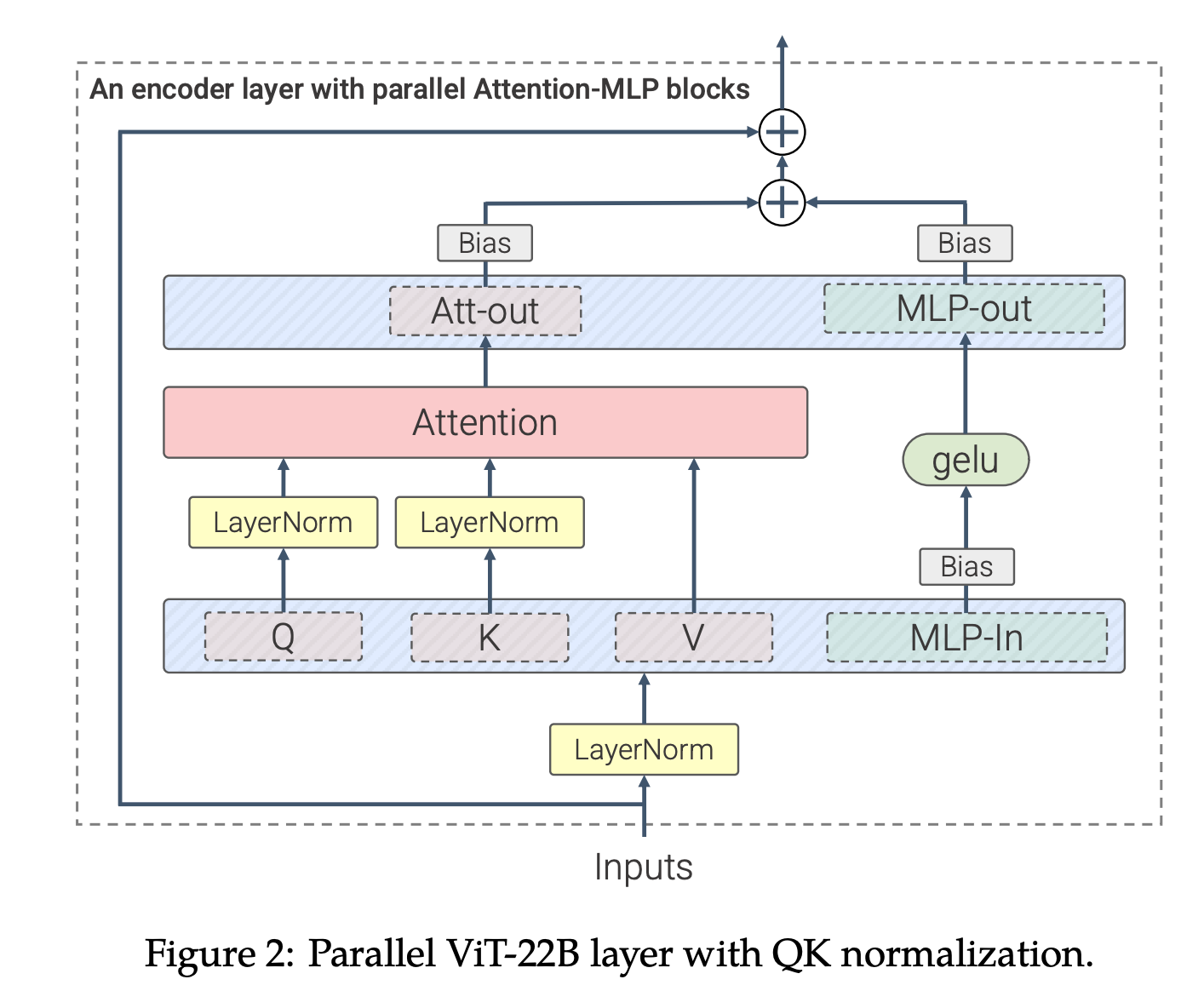 Scaling Vision Transformers to 22 Billion Parameters