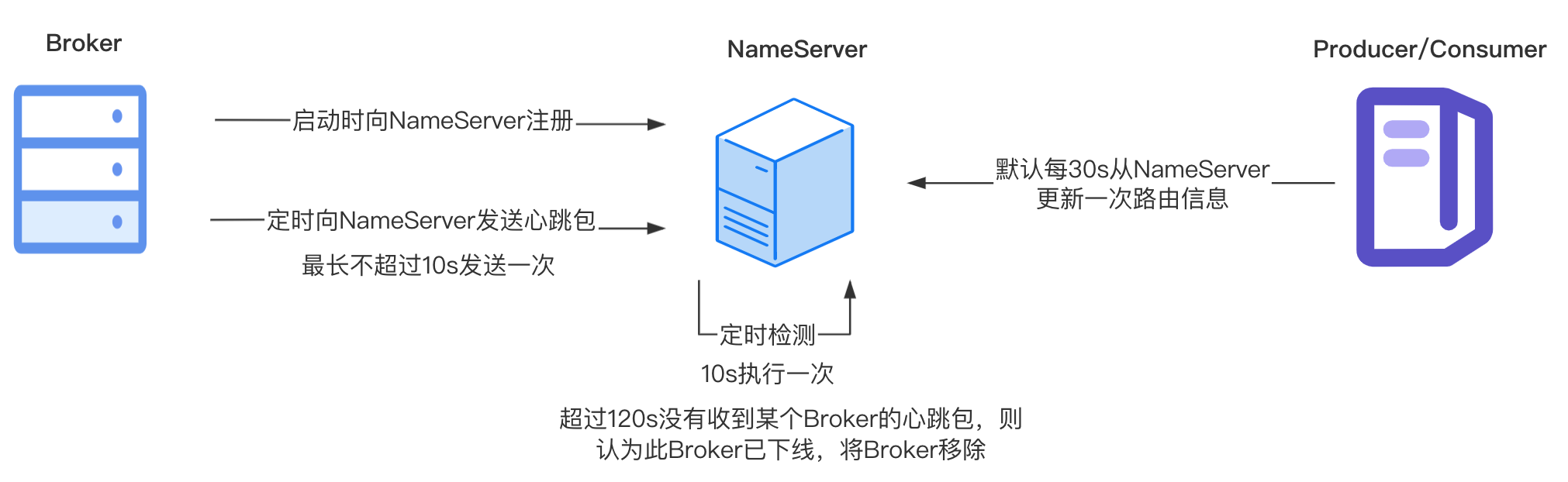 【RocketMQ】NameServer总结